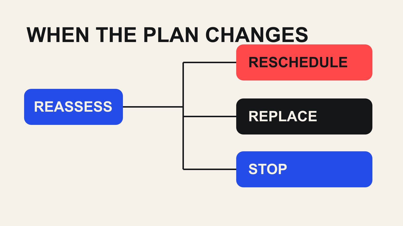 Blue paths branch between cream cards for continuing, rescheduling and replacement, without actual project data.