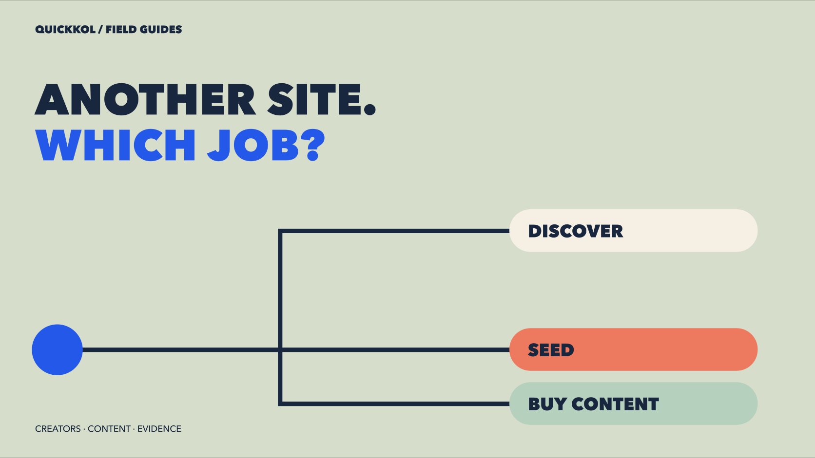 Three routes point to discovery, seeding and buying content