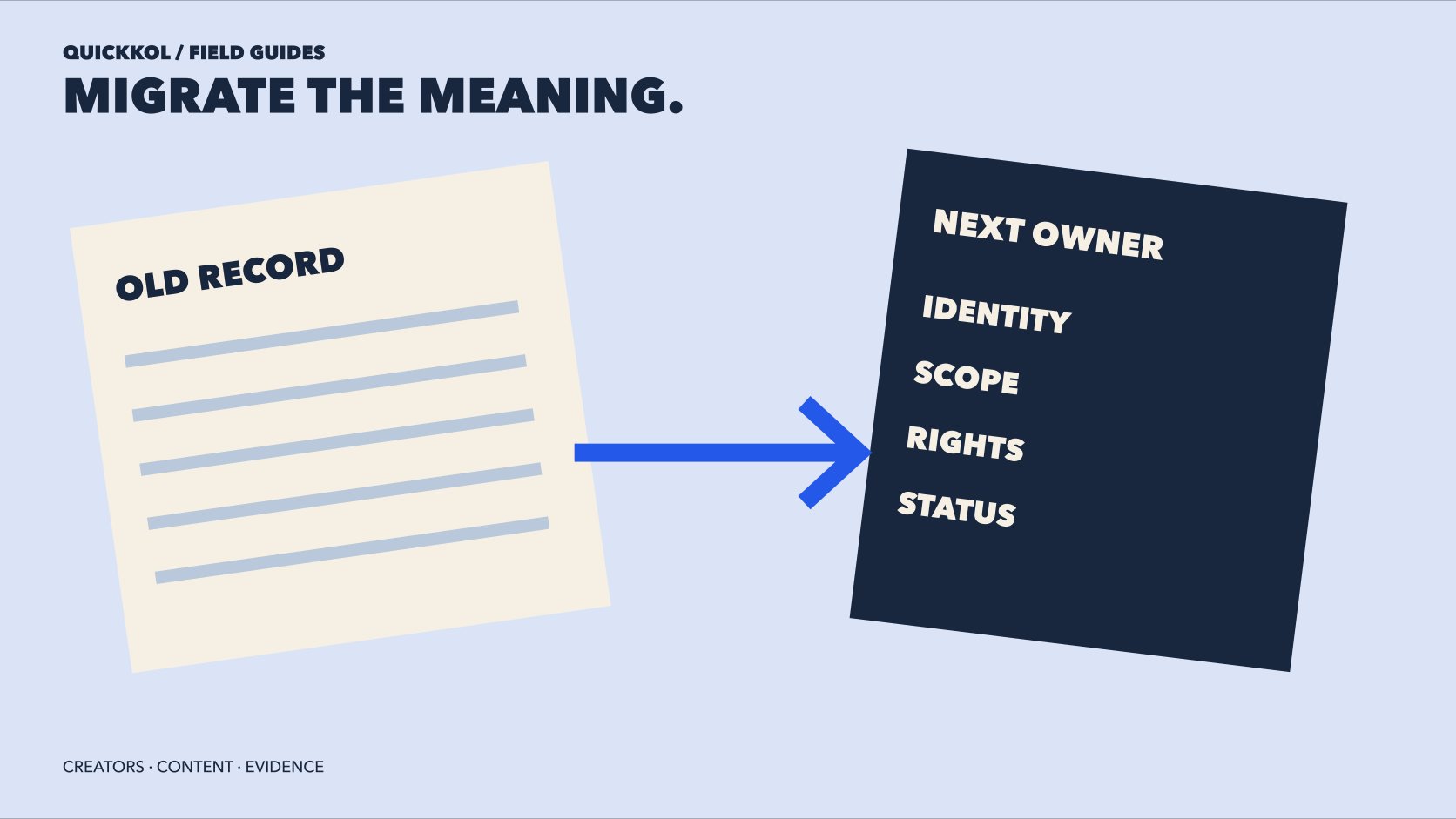 An arrow between old records and the next owner preserves identity, scope, rights and status