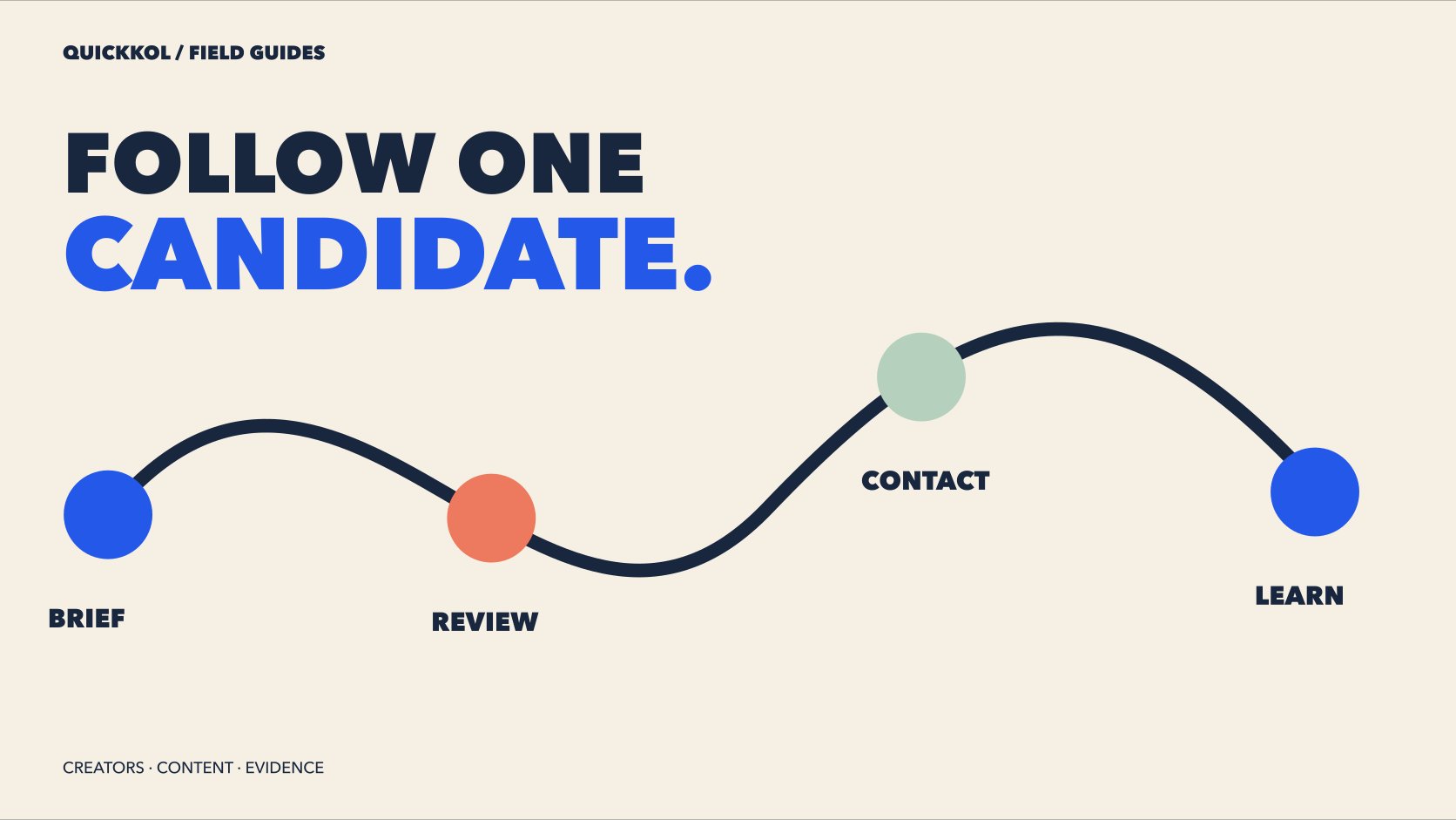 A curved path connects brief, review, contact and learning