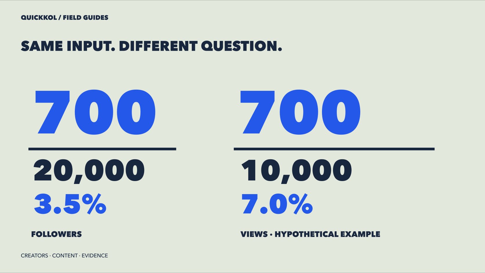 Bold typography shows seven hundred interactions and two denominators, labeled as an example
