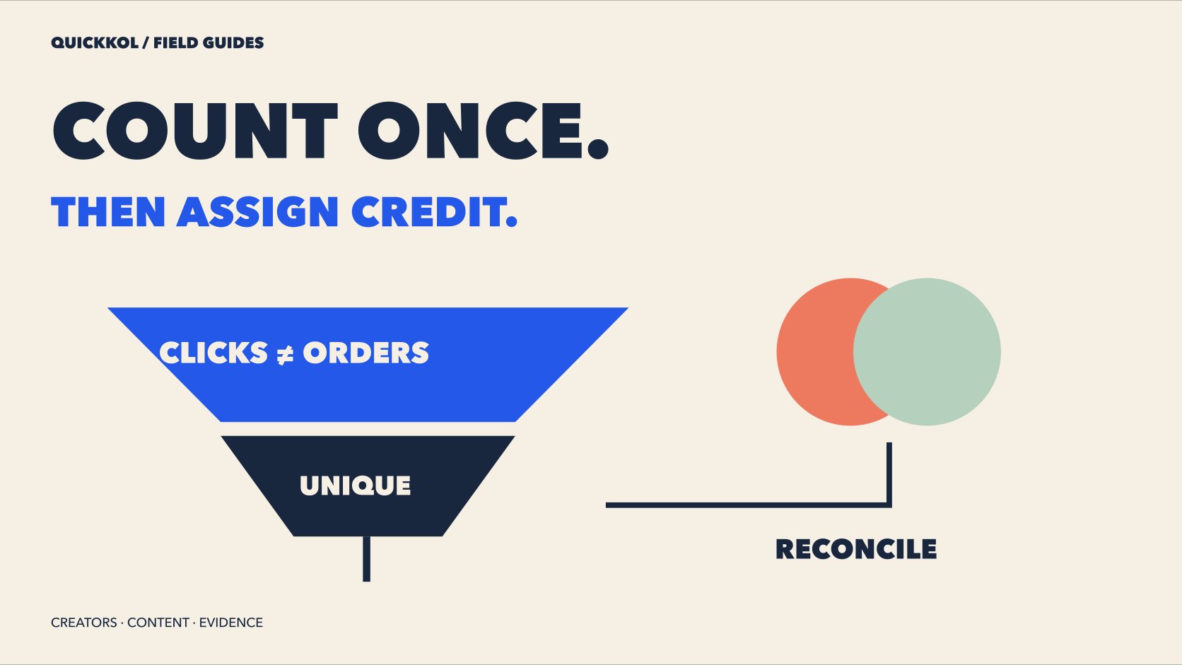 Clicks and orders enter a funnel while overlapping signals are reconciled before credit assignment