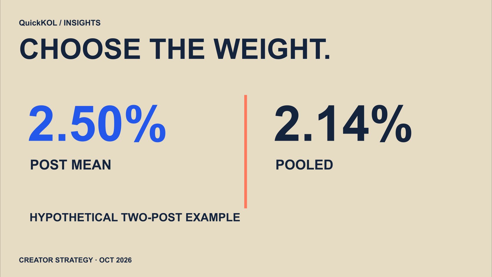 A hypothetical 2.50% simple mean is compared with a 2.14% pooled ratio